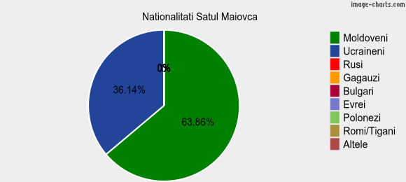 Nationalitati Satul Maiovca